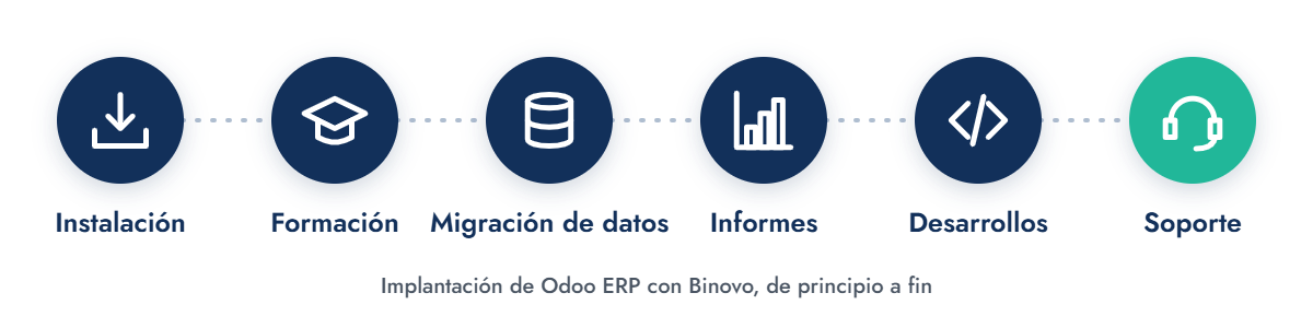 Implantación Odoo ERP Binovo Implantación de Odoo ERP con Binovo: instalación, formación, migración de datos, informes, desarrollos y soporte