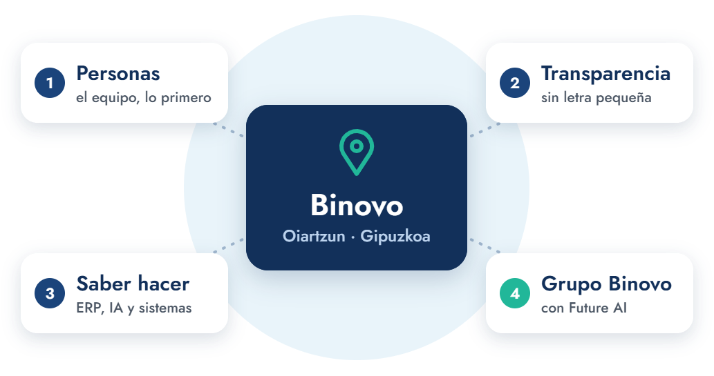 Binovo, empresa tecnológica en Oiartzun (Gipuzkoa): personas, transparencia, saber hacer en ERP, IA y sistemas, y Grupo Binovo con Future AI