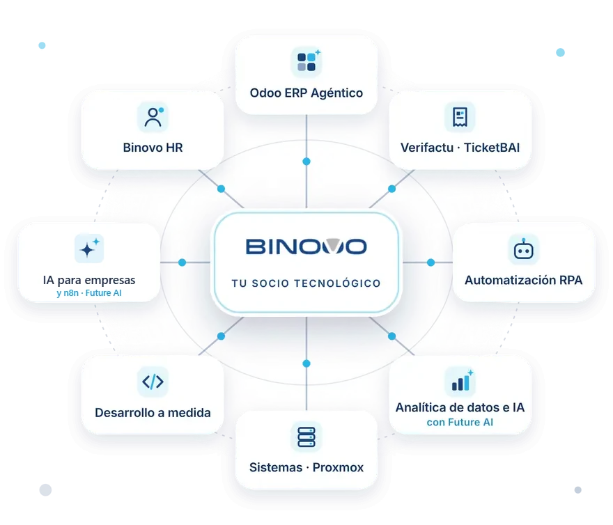 Binovo, tu socio tecnológico: Odoo ERP agéntico, Verifactu y TicketBAI, RPA, analítica con IA, sistemas y Proxmox, desarrollo a medida, Binovo HR e IA para empresas con n8n