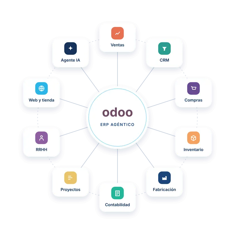 Aplicaciones de Odoo ERP agéntico Aplicaciones de Odoo ERP agéntico: ventas, CRM, compras, inventario, fabricación, contabilidad, proyectos, RRHH, web y agente IA